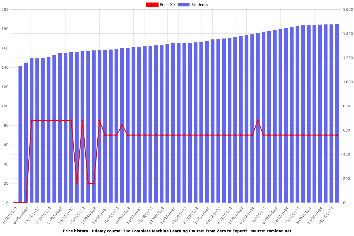 The Complete Machine Learning Course: From Zero to Expert! - Price chart