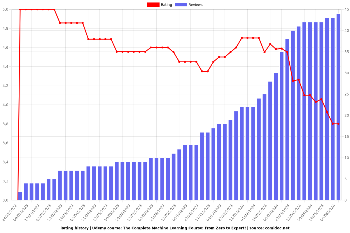 The Complete Machine Learning Course: From Zero to Expert! - Ratings chart