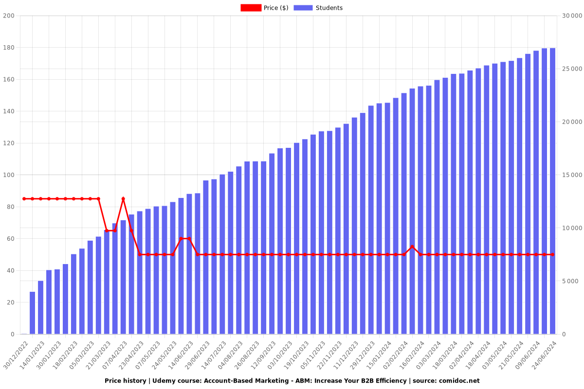 Account-Based Marketing - ABM: Increase Your B2B Efficiency - Price chart