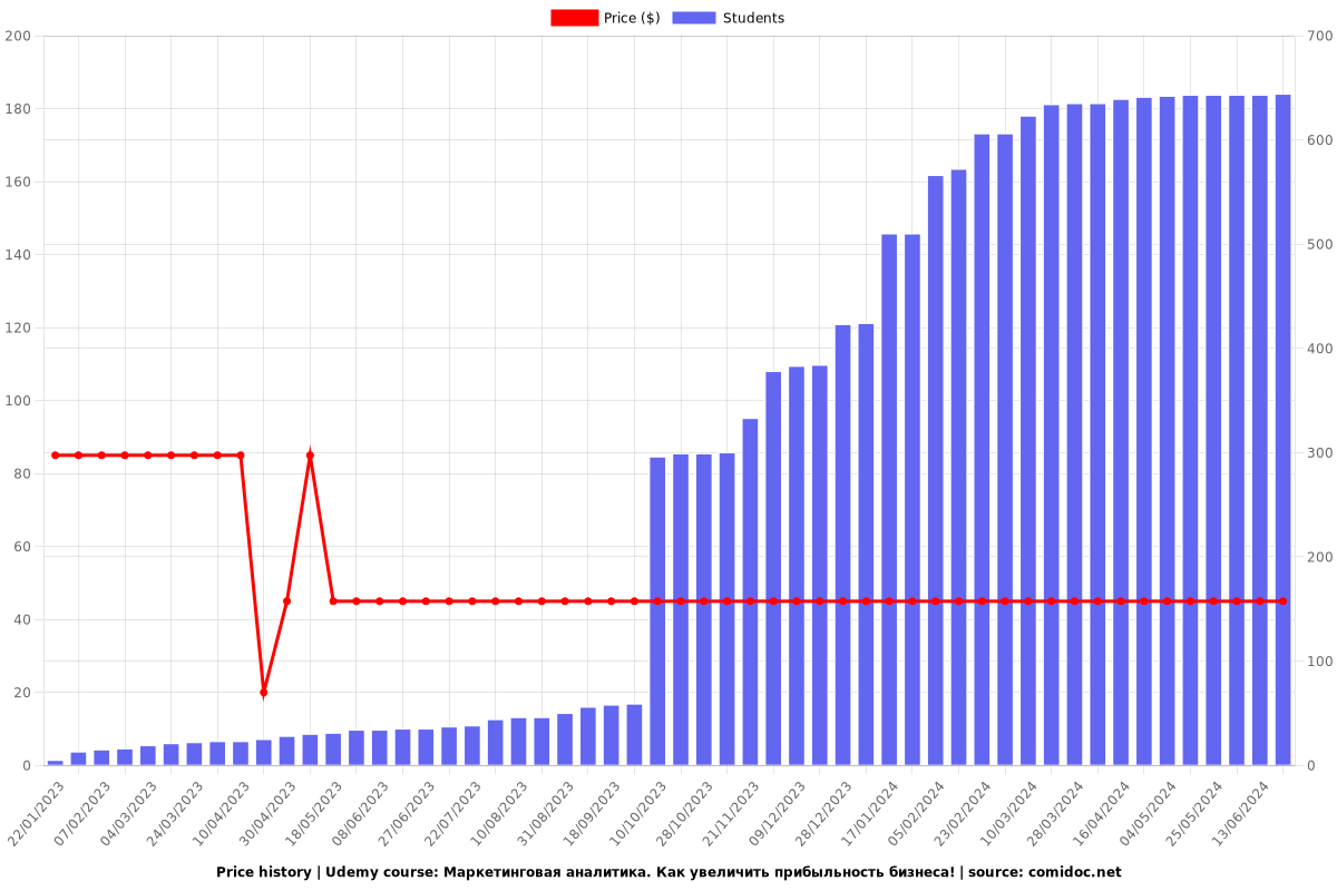 Маркетинговая аналитика. Как увеличить прибыльность бизнеса! - Price chart