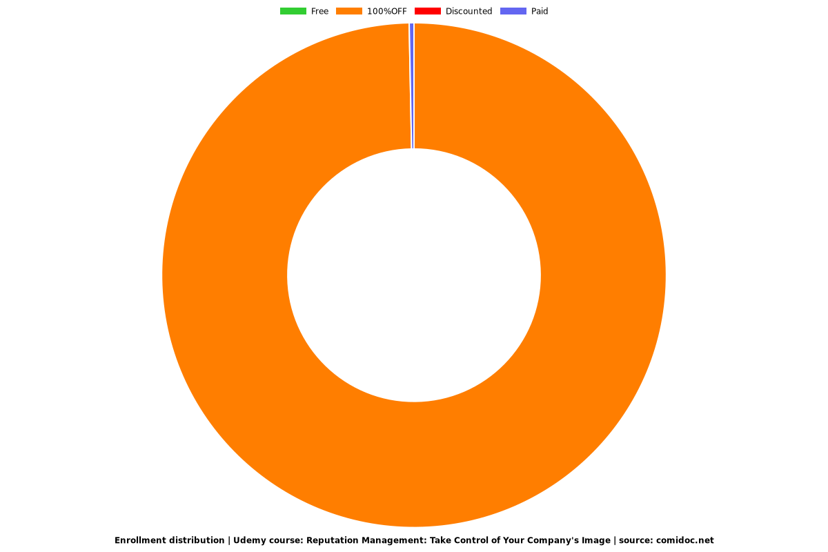 Reputation Management: Take Control of Your Company's Image - Distribution chart