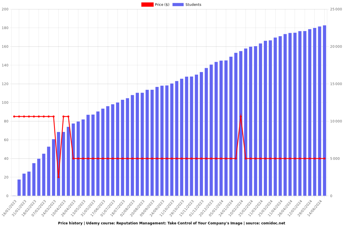 Reputation Management: Take Control of Your Company's Image - Price chart