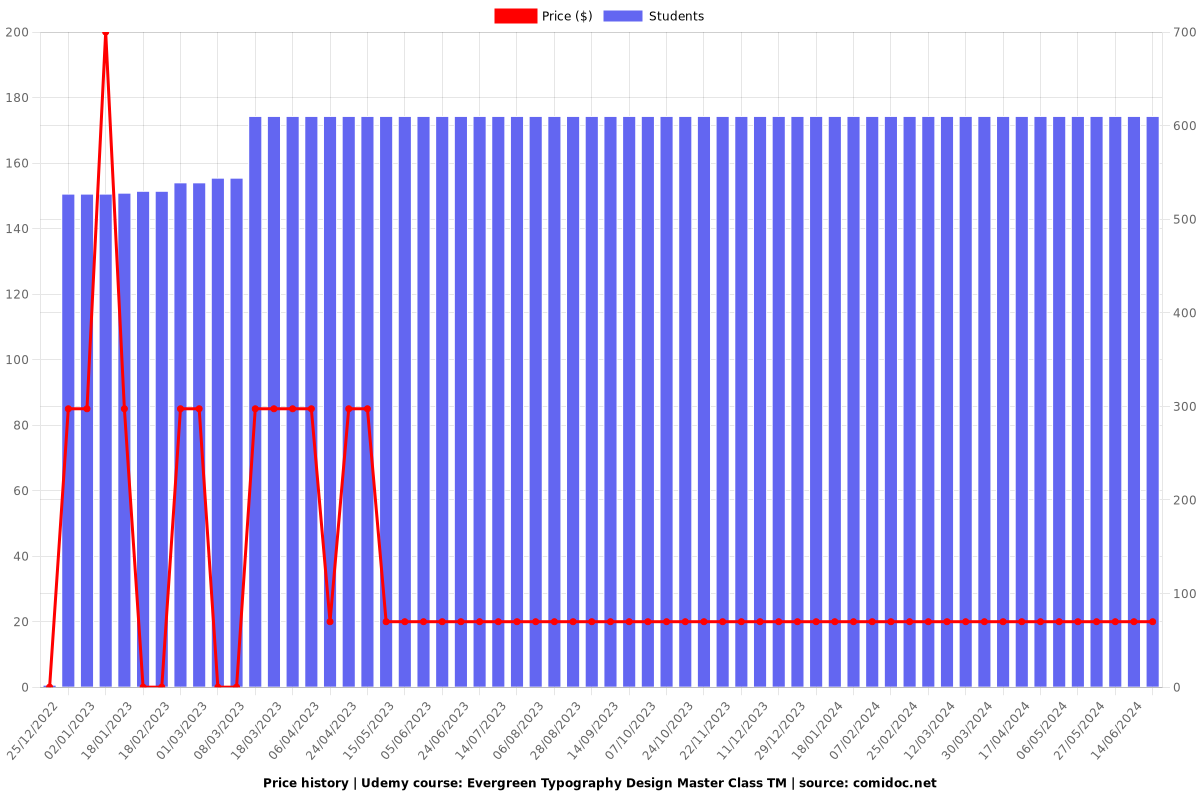Evergreen Typography Design Master Class TM - Price chart