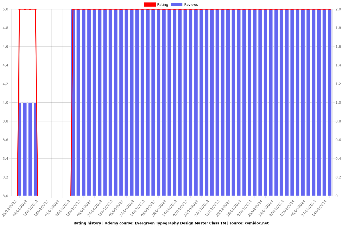 Evergreen Typography Design Master Class TM - Ratings chart