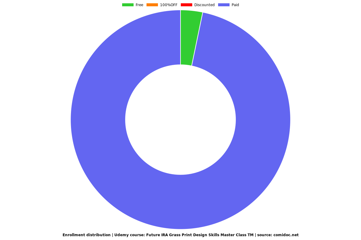 Future IRA Grass Print Design Skills Master Class TM - Distribution chart