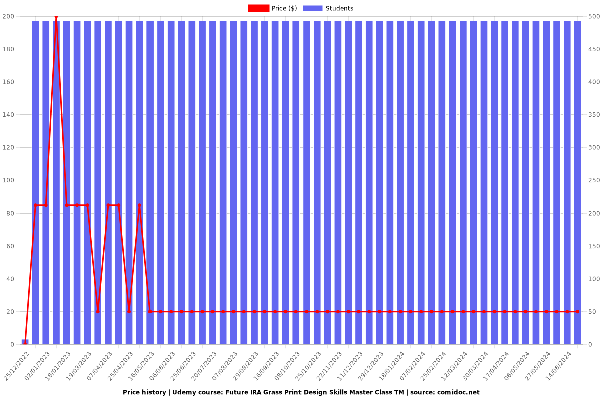 Future IRA Grass Print Design Skills Master Class TM - Price chart