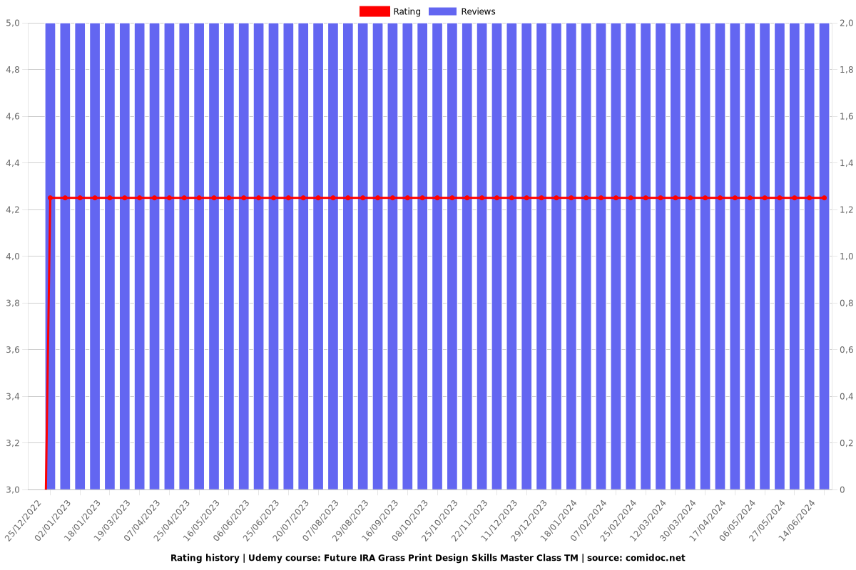 Future IRA Grass Print Design Skills Master Class TM - Ratings chart