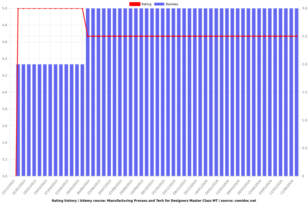 Manufacturing Process and Tech for Designers Master Class MT - Ratings chart