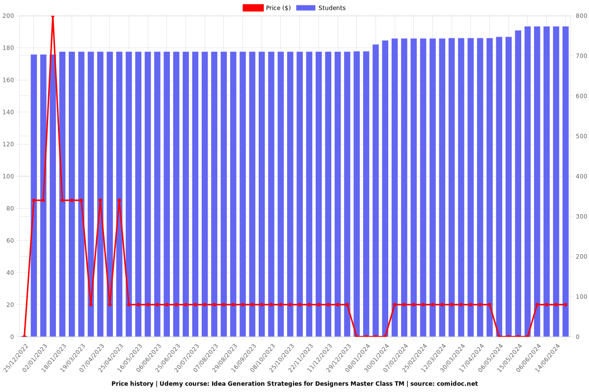 Idea Generation Strategies for Designers Master Class TM - Price chart