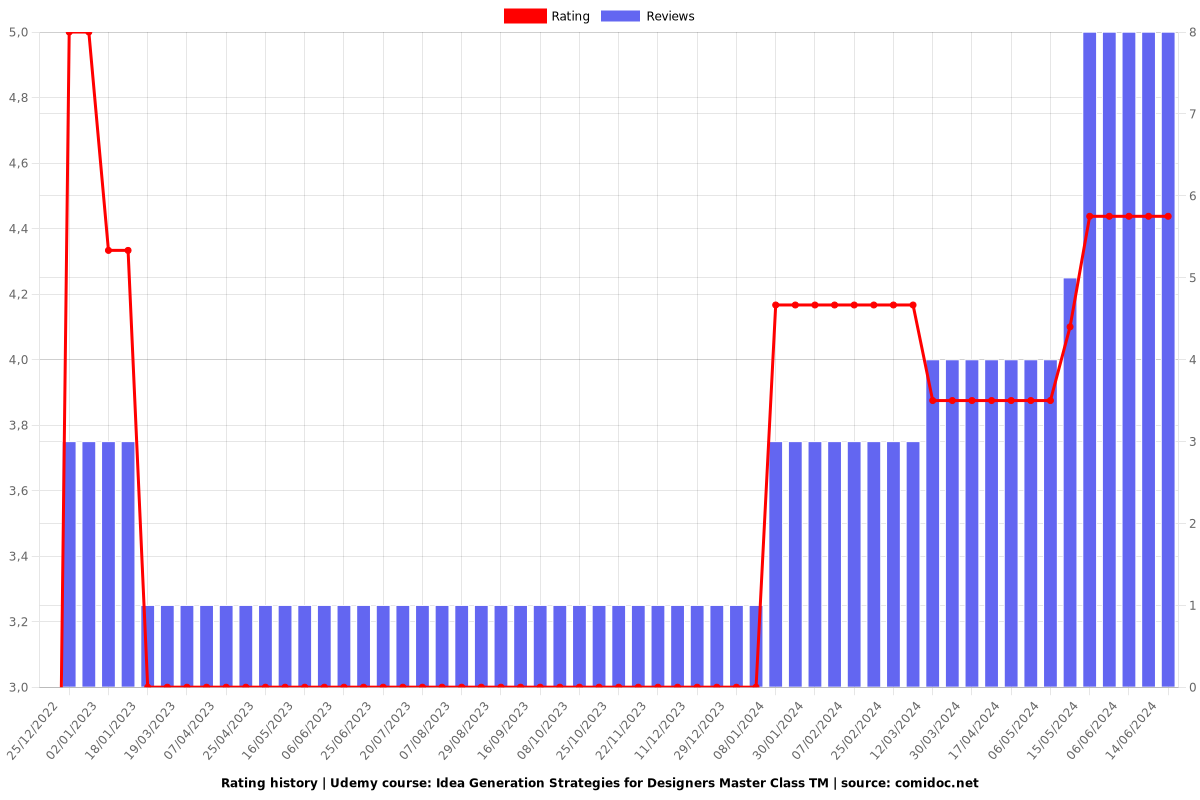 Idea Generation Strategies for Designers Master Class TM - Ratings chart