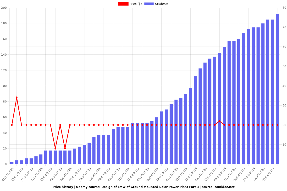 Design of 1MW of Ground Mounted Solar Power Plant Part 3 - Price chart