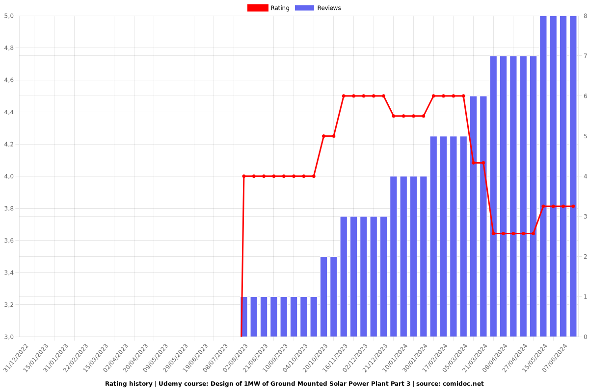 Design of 1MW of Ground Mounted Solar Power Plant Part 3 - Ratings chart