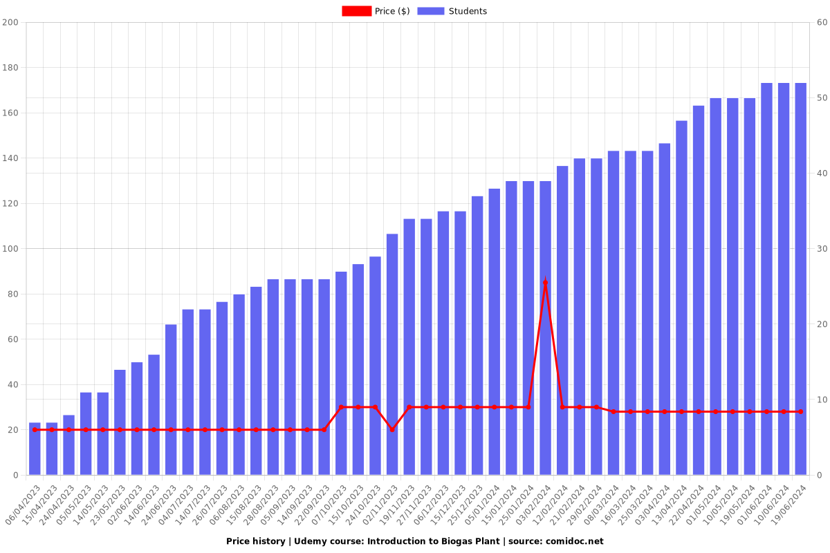 Introduction to Biogas Plant - Price chart