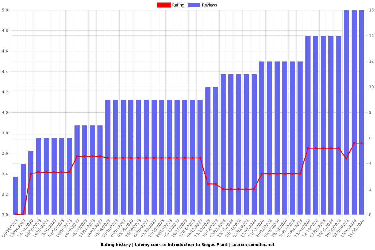 Introduction to Biogas Plant - Ratings chart