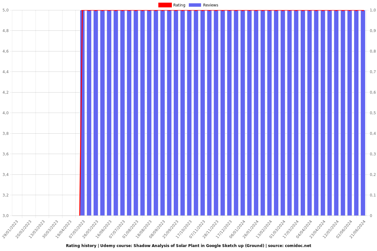 Shadow Analysis of Solar Plant in Google Sketch up (Ground) - Ratings chart