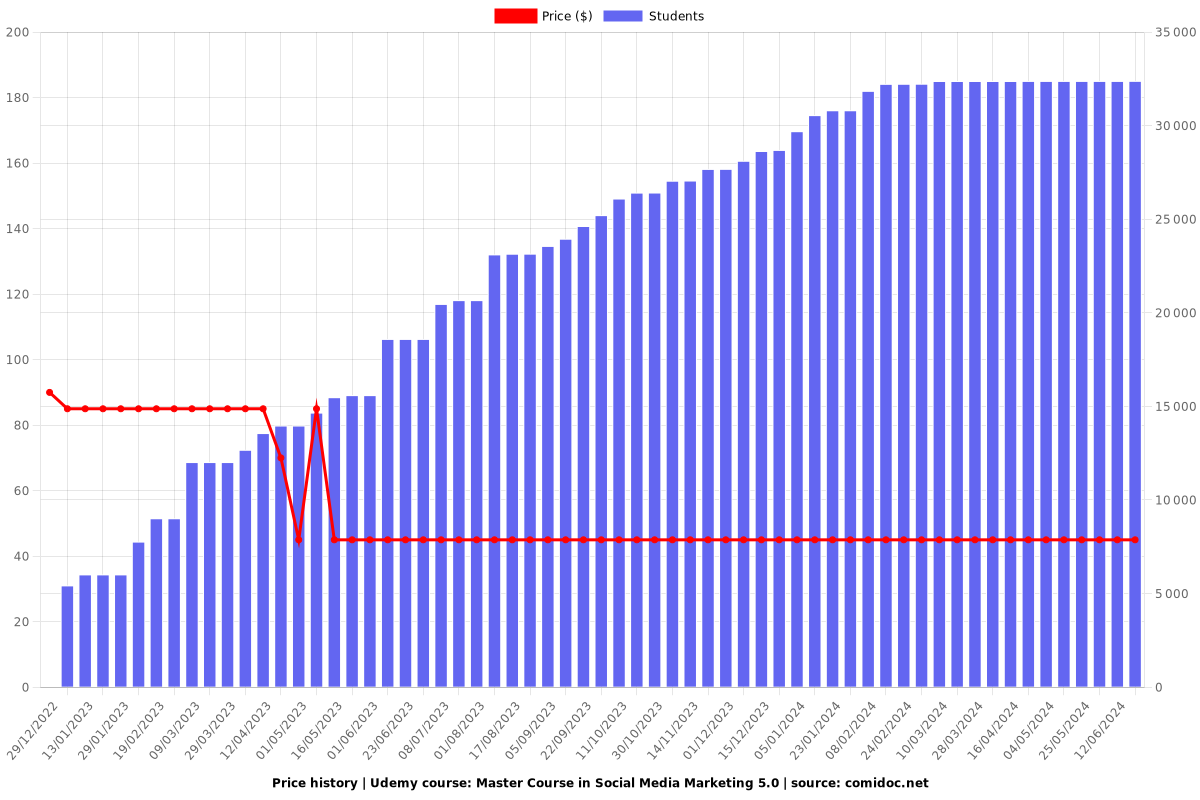 Master Course in Social Media Marketing 5.0 - Price chart