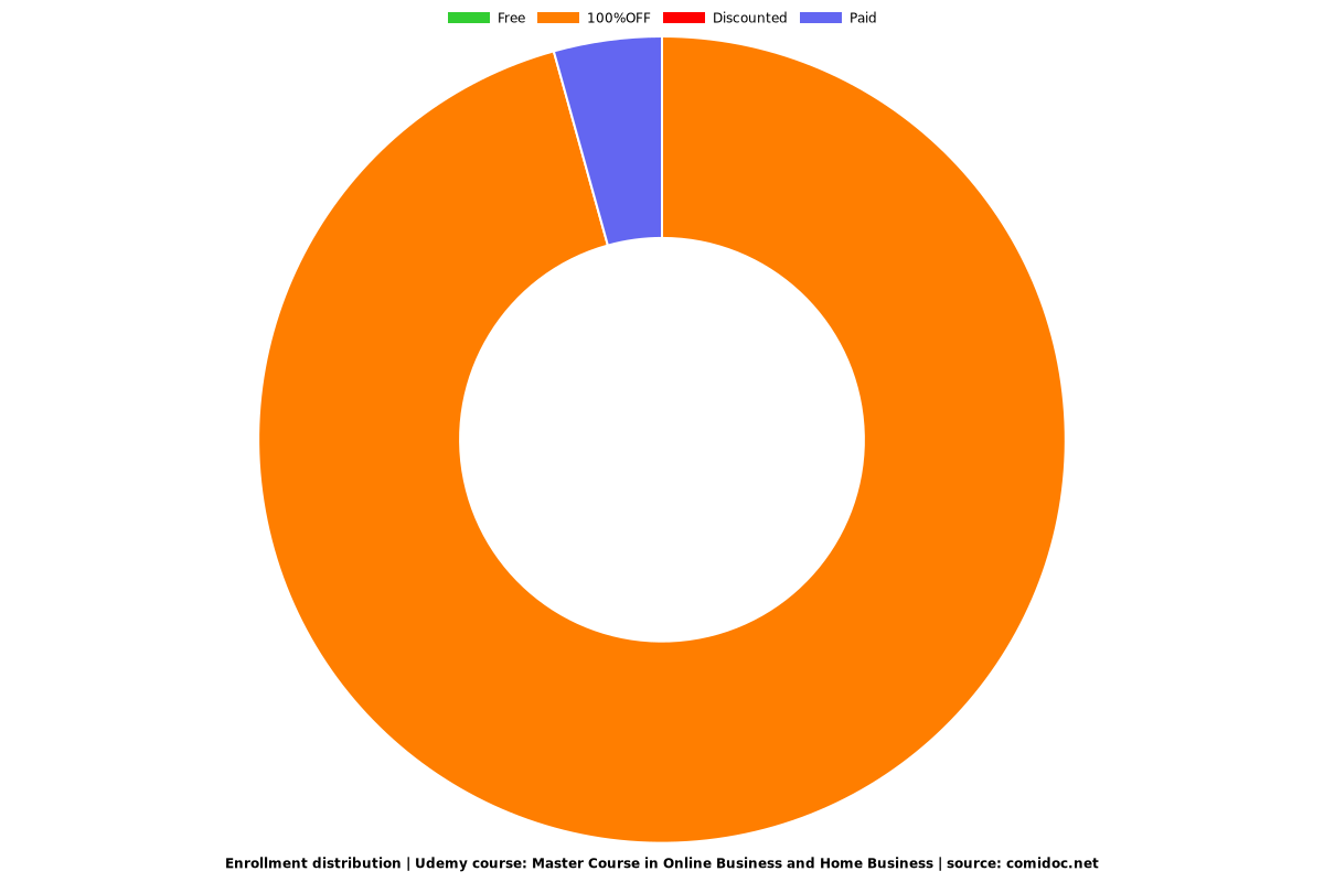 Master Course in Online Business and Home Business - Distribution chart