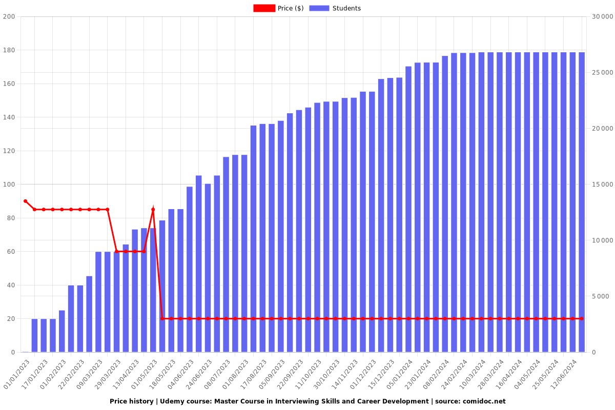 Master Course in Interviewing Skills and Career Development - Price chart