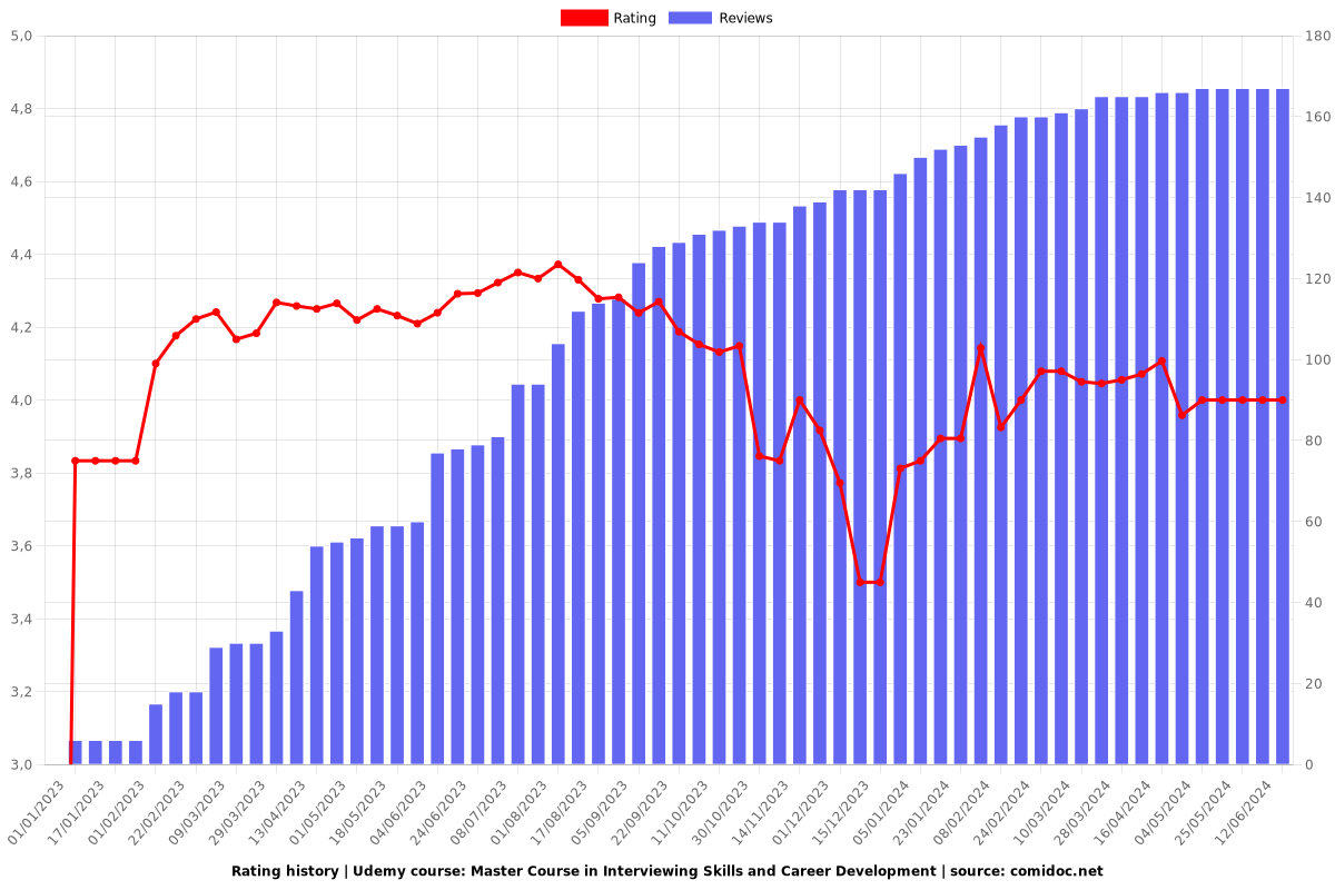 Master Course in Interviewing Skills and Career Development - Ratings chart