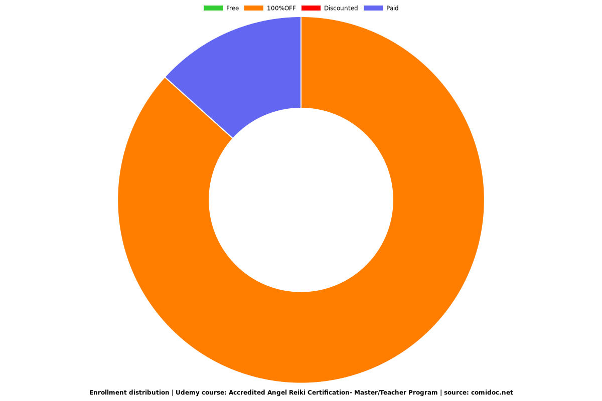 Accredited Angel Reiki Certification- Master/Teacher Program - Distribution chart