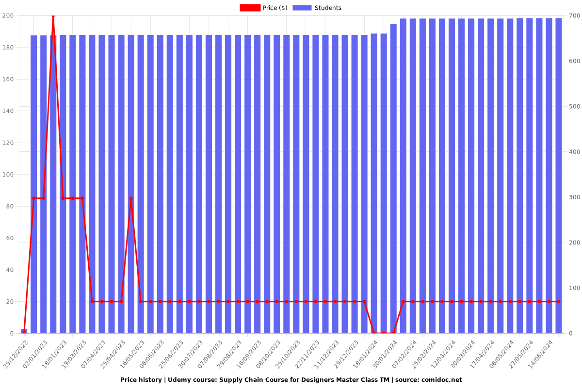 Supply Chain Course for Designers Master Class TM - Price chart