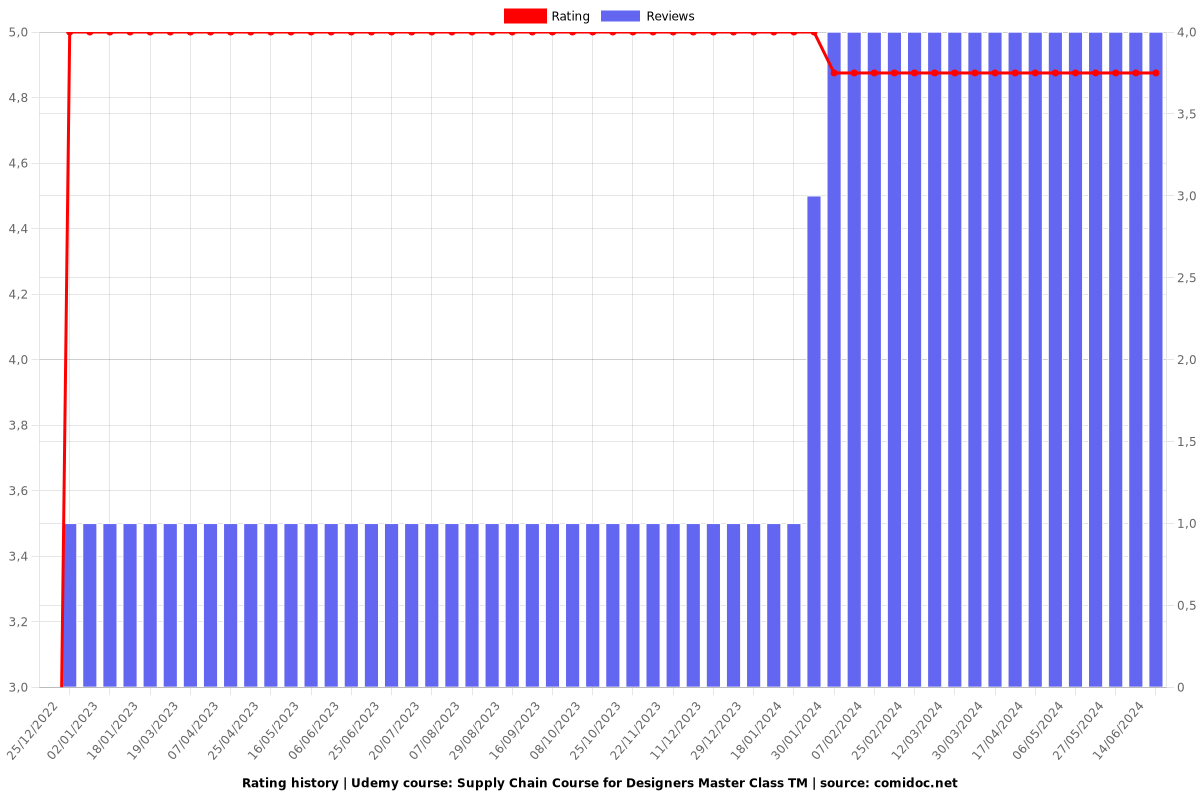 Supply Chain Course for Designers Master Class TM - Ratings chart