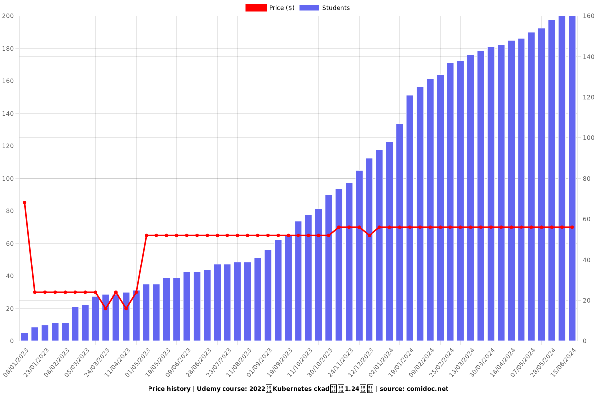 2022年Kubernetes ckad真题1.24讲解 - Price chart