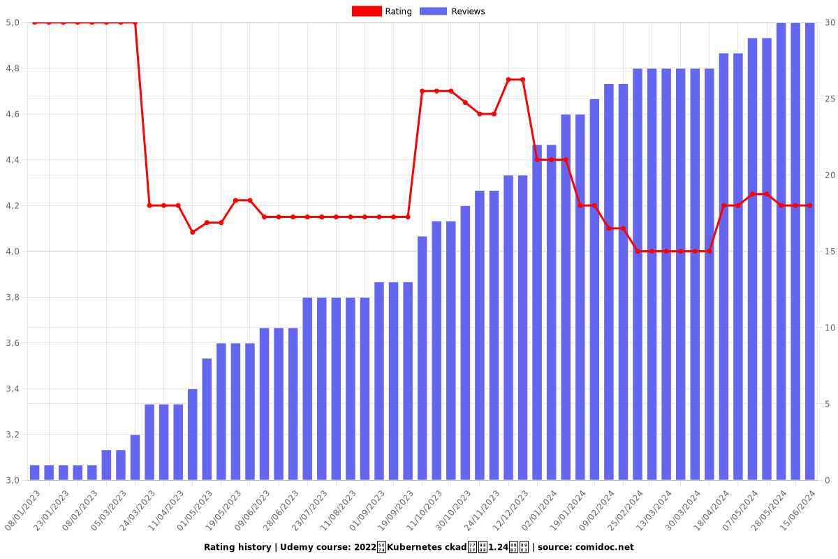 2022年Kubernetes ckad真题1.24讲解 - Ratings chart