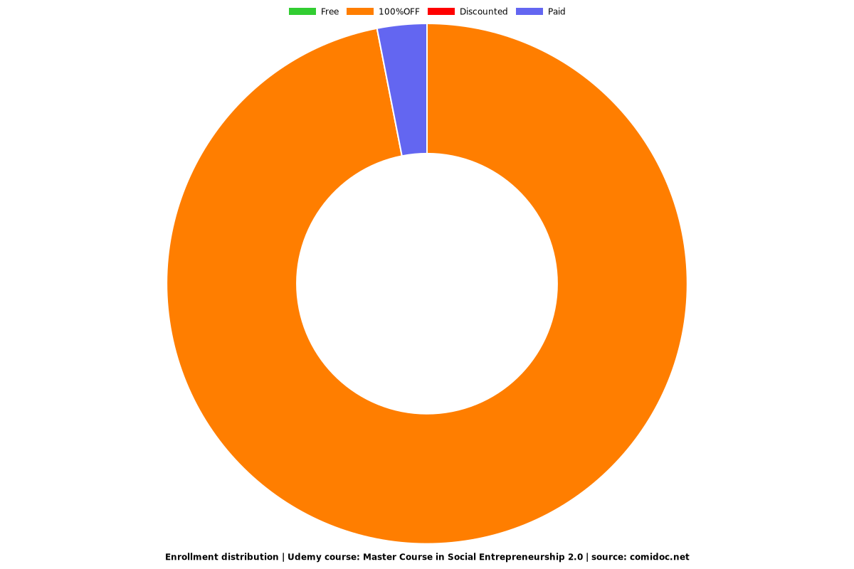 Master Course in Social Entrepreneurship 2.0 - Distribution chart