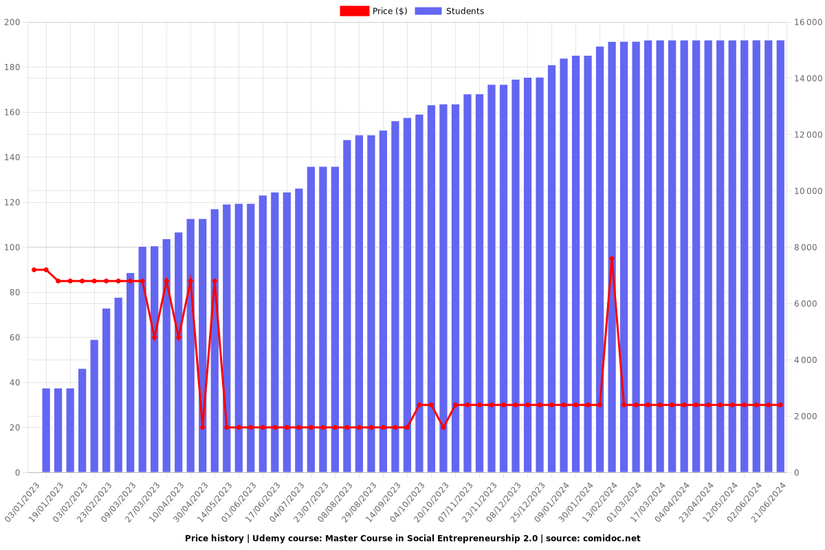 Master Course in Social Entrepreneurship 2.0 - Price chart