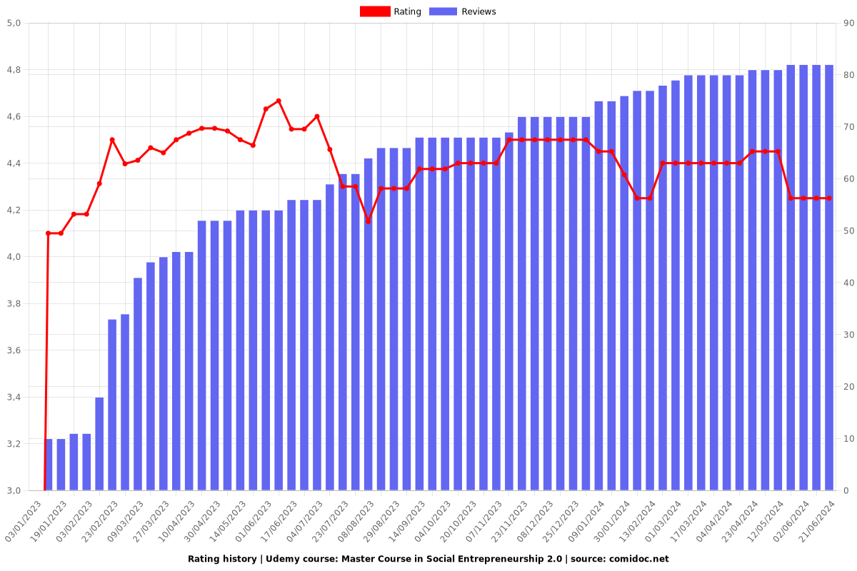 Master Course in Social Entrepreneurship 2.0 - Ratings chart