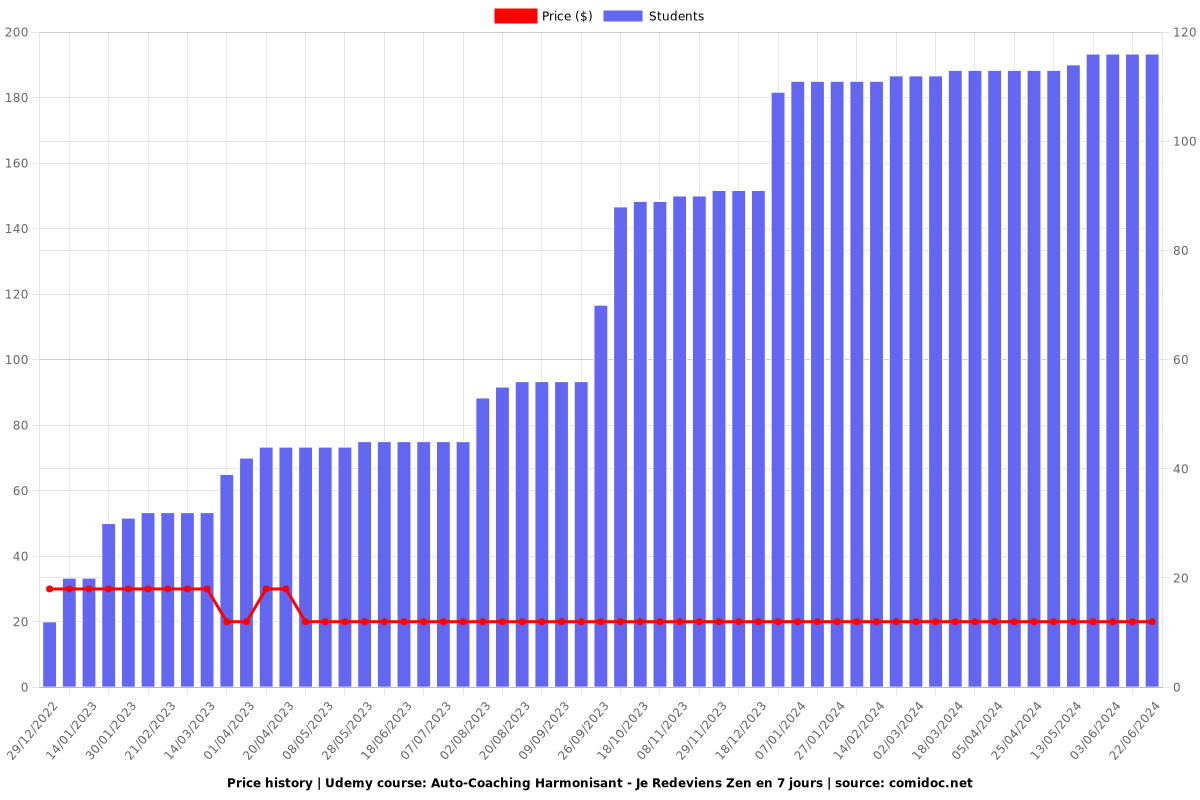 GESTION DU STRESS 1/2 - Je Redeviens Zen en 7 jours - Price chart