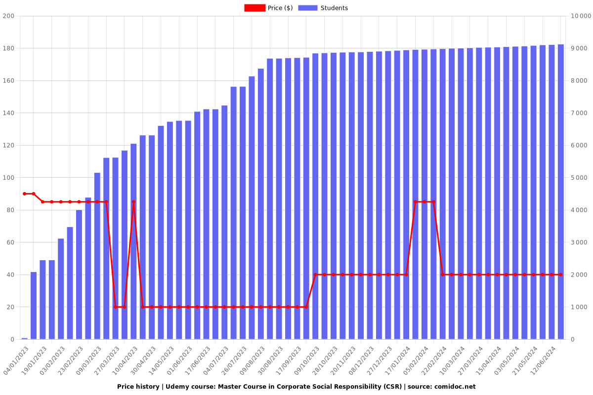 Master Course in Corporate Social Responsibility (CSR) - Price chart