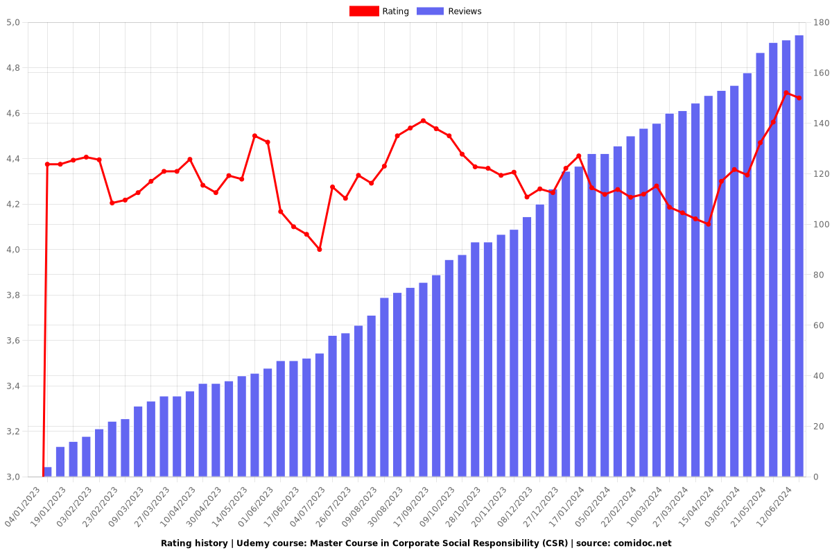 Master Course in Corporate Social Responsibility (CSR) - Ratings chart