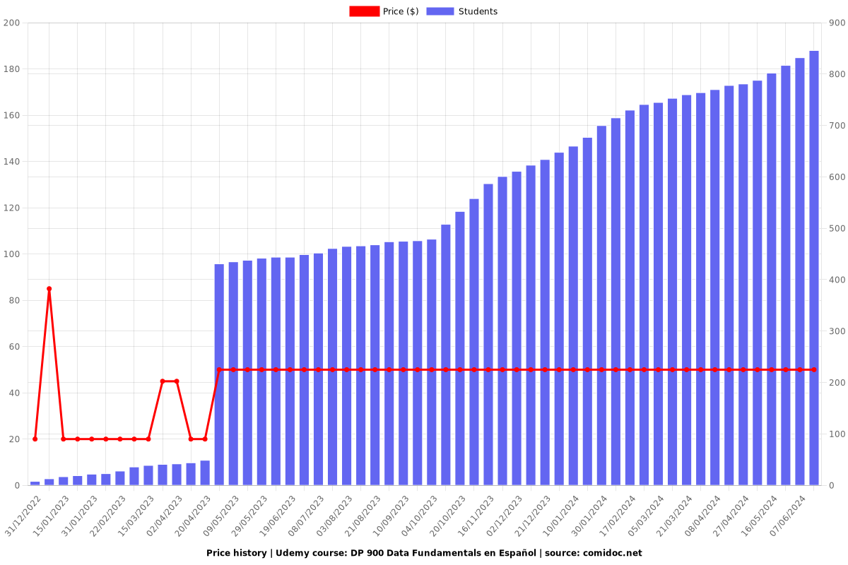 DP 900 Data Fundamentals en Español - Price chart