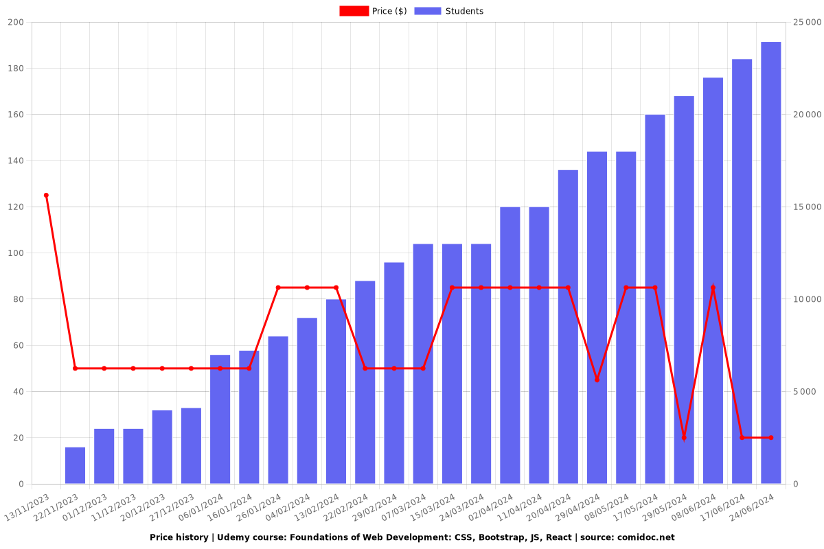 Foundations of Web Development: CSS, Bootstrap, JS, React - Price chart