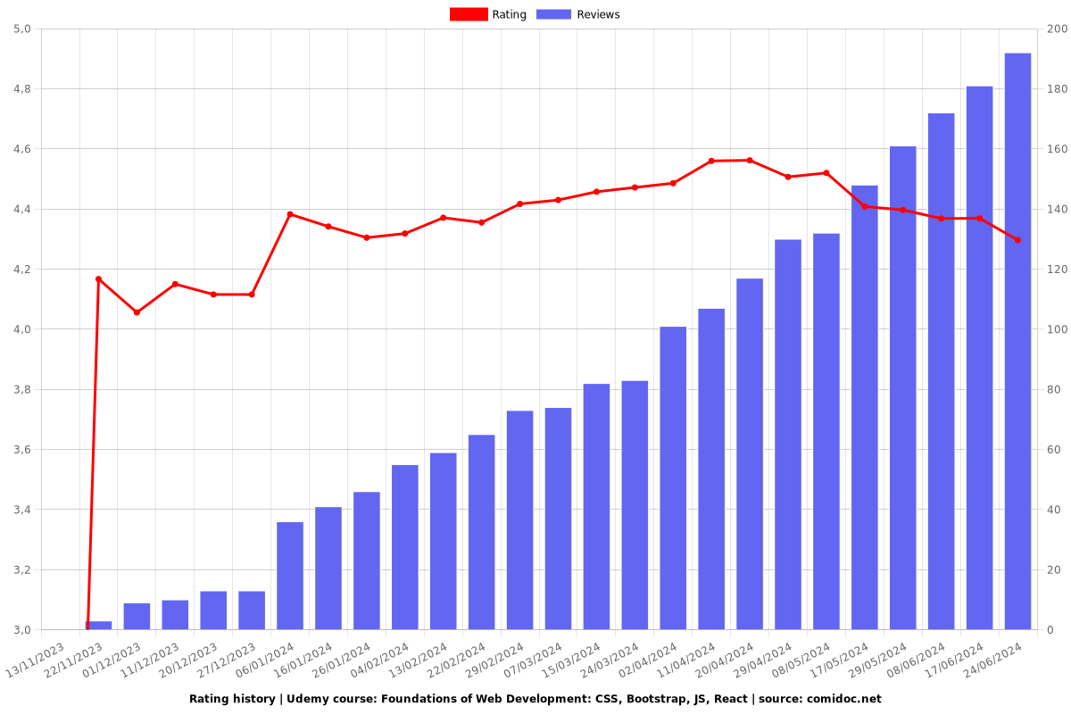 Foundations of Web Development: CSS, Bootstrap, JS, React - Ratings chart