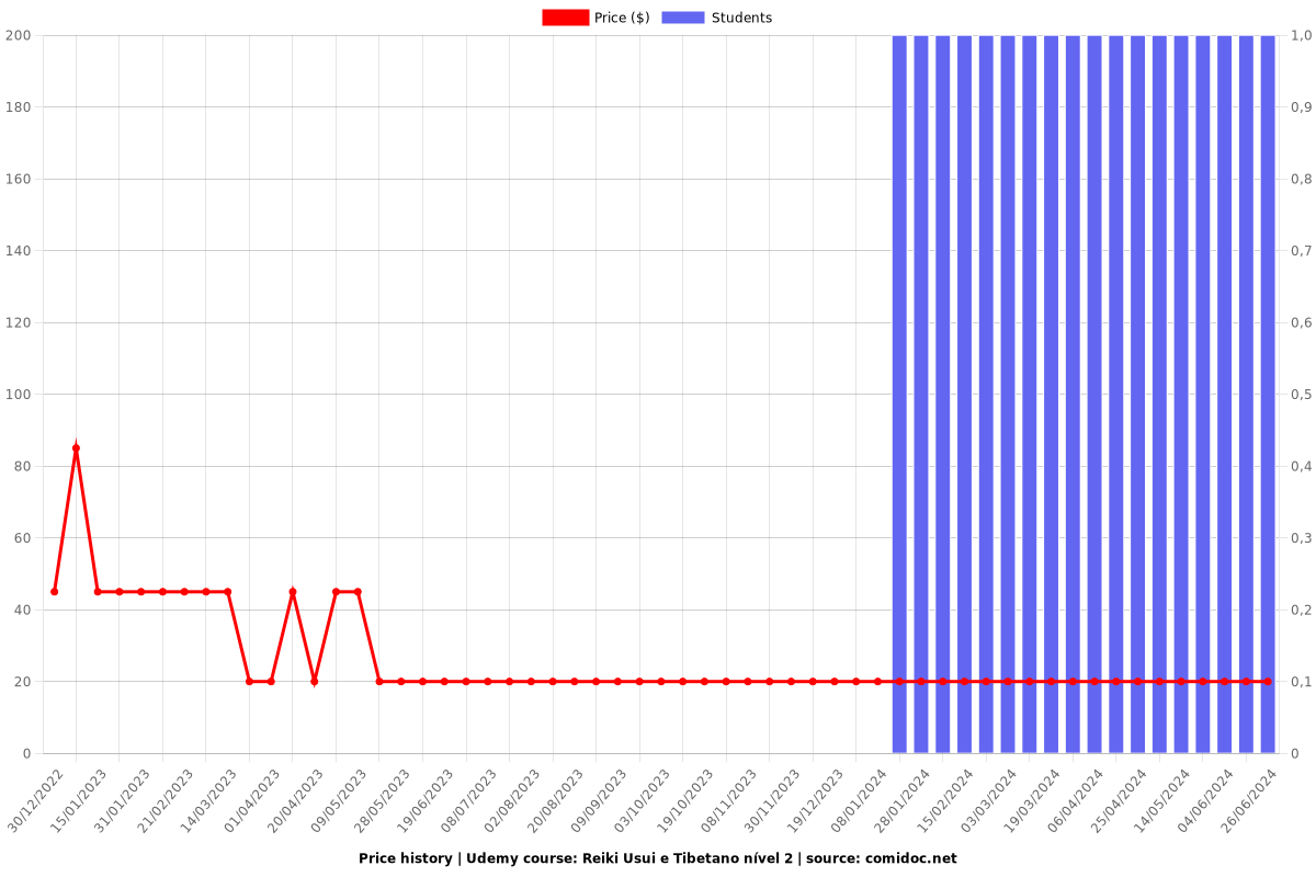 Reiki Usui e Tibetano nível 2 - Price chart