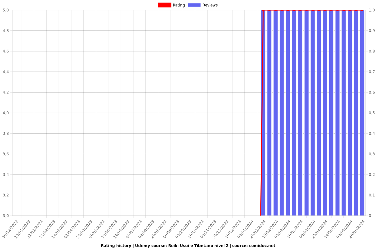 Reiki Usui e Tibetano nível 2 - Ratings chart