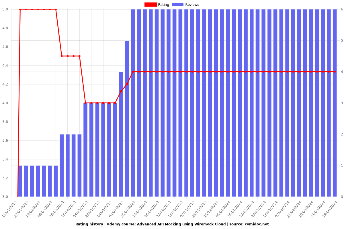 Advanced API Mocking using Wiremock Cloud - Ratings chart