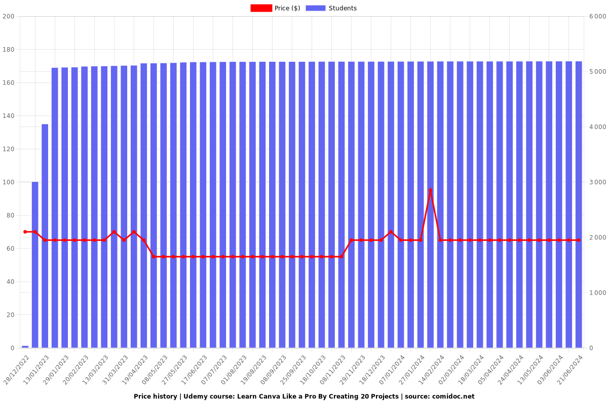 Learn Canva Like a Pro By Creating 20 Projects - Price chart