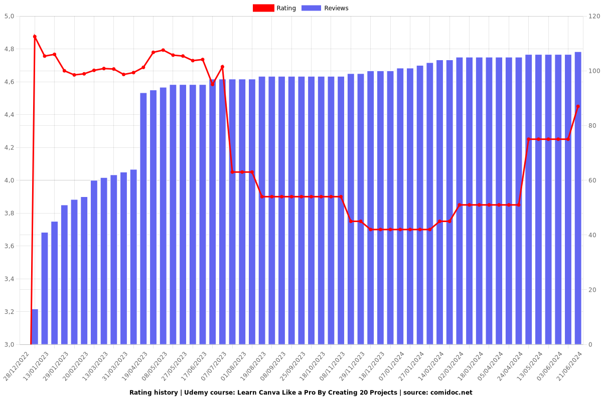Learn Canva Like a Pro By Creating 20 Projects - Ratings chart