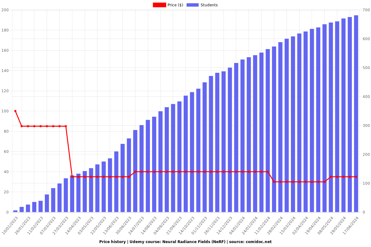 Neural Radiance Fields (NeRF) - Price chart