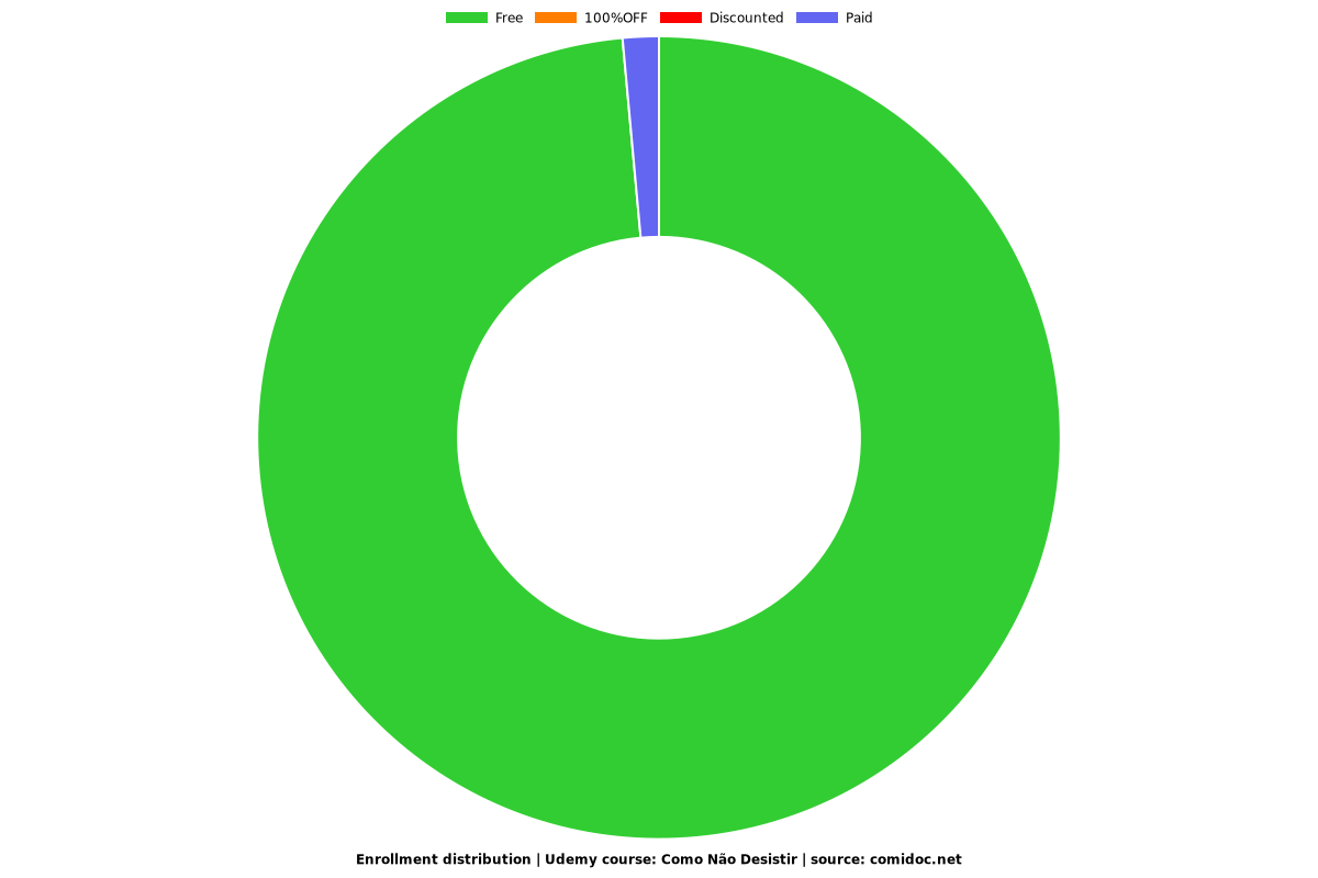 Como Não Desistir - Distribution chart