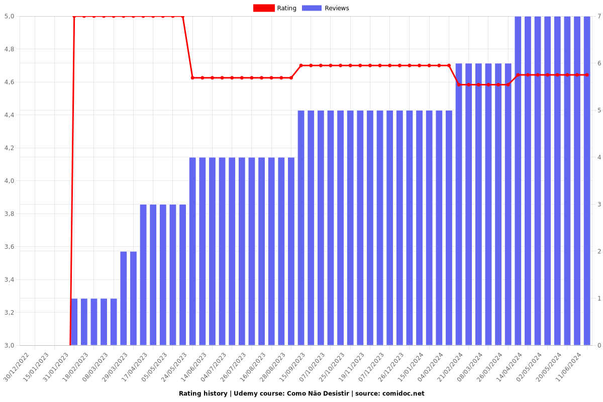 Como Não Desistir - Ratings chart