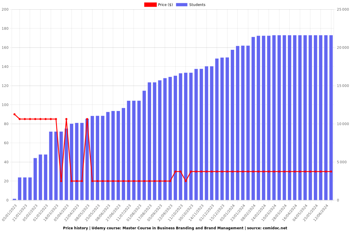 Master Course in Business Branding and Brand Management - Price chart