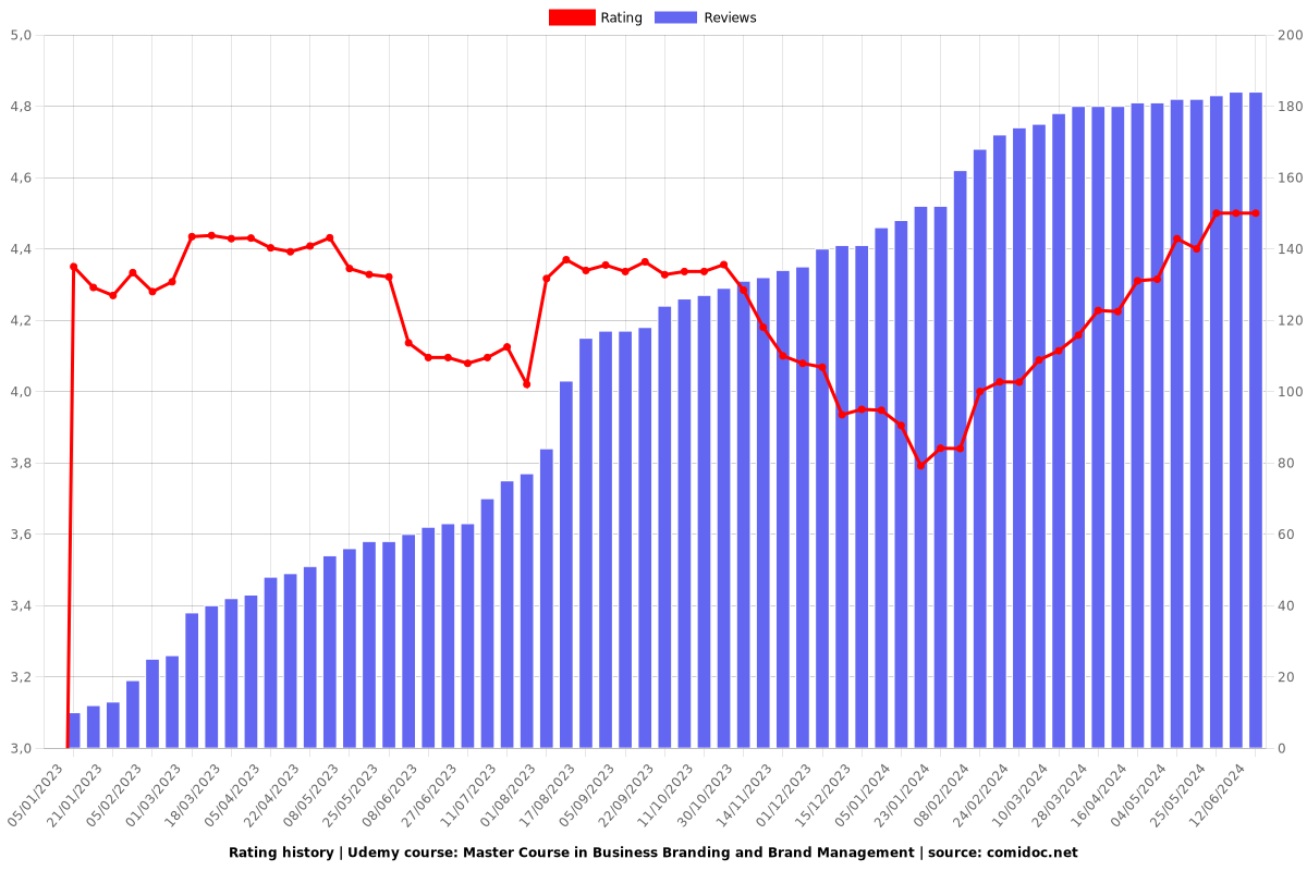 Master Course in Business Branding and Brand Management - Ratings chart