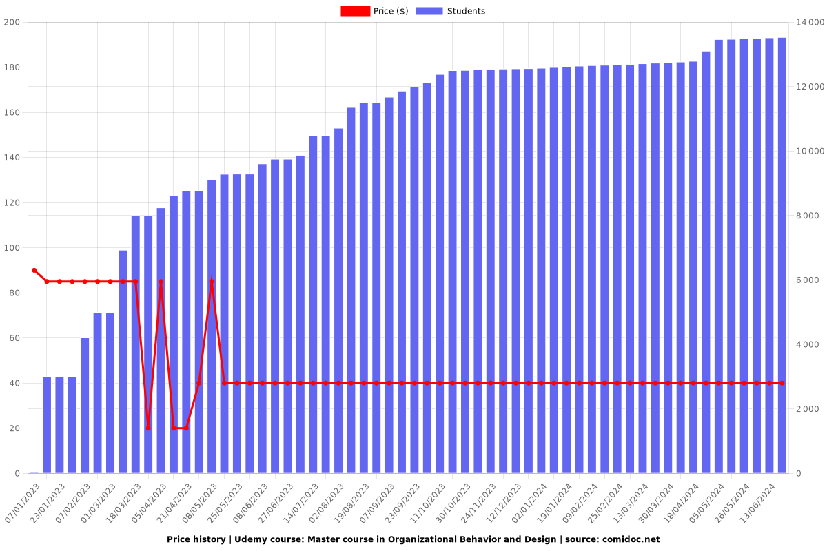 Master course in Organizational Behavior and Design - Price chart