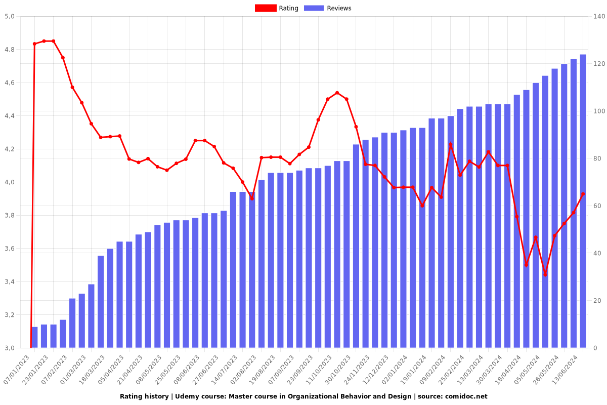 Master course in Organizational Behavior and Design - Ratings chart