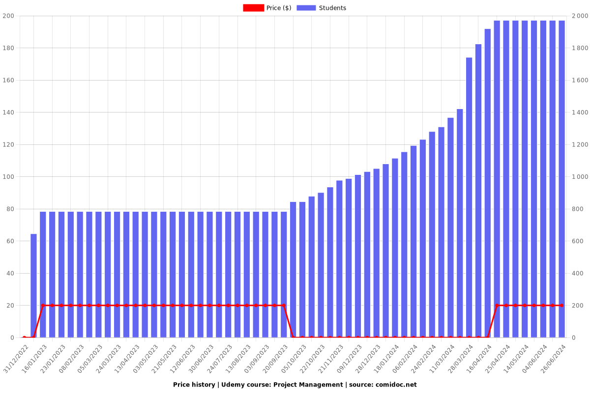 Project Management - Price chart